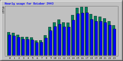 Hourly statistics